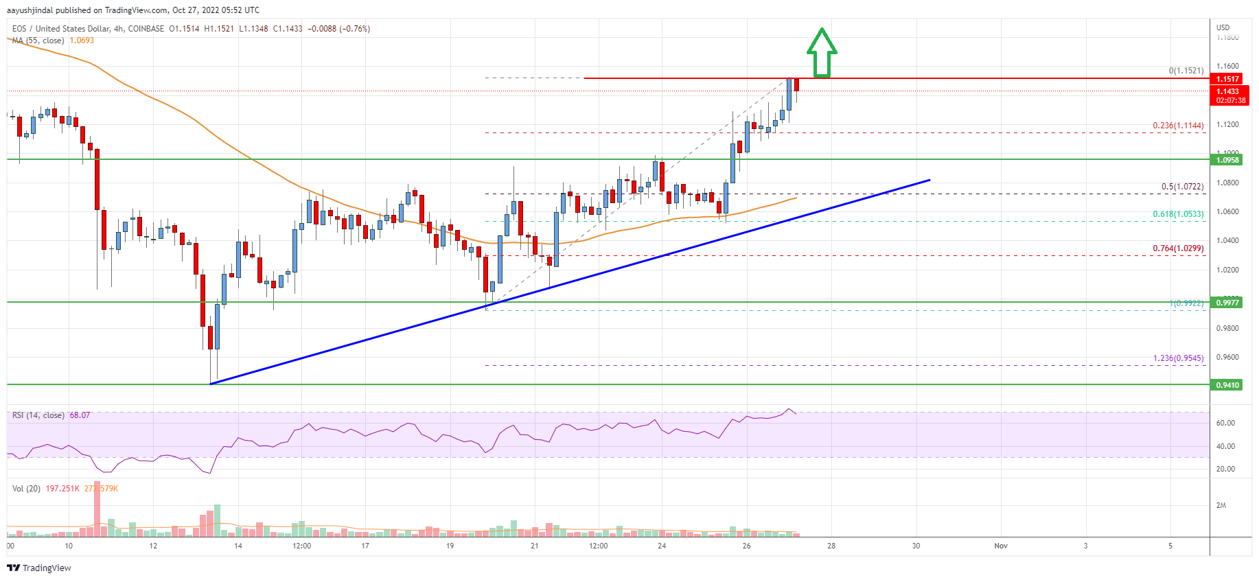 EOS Price Analysis: Key Upside Break Could Trigger Rally