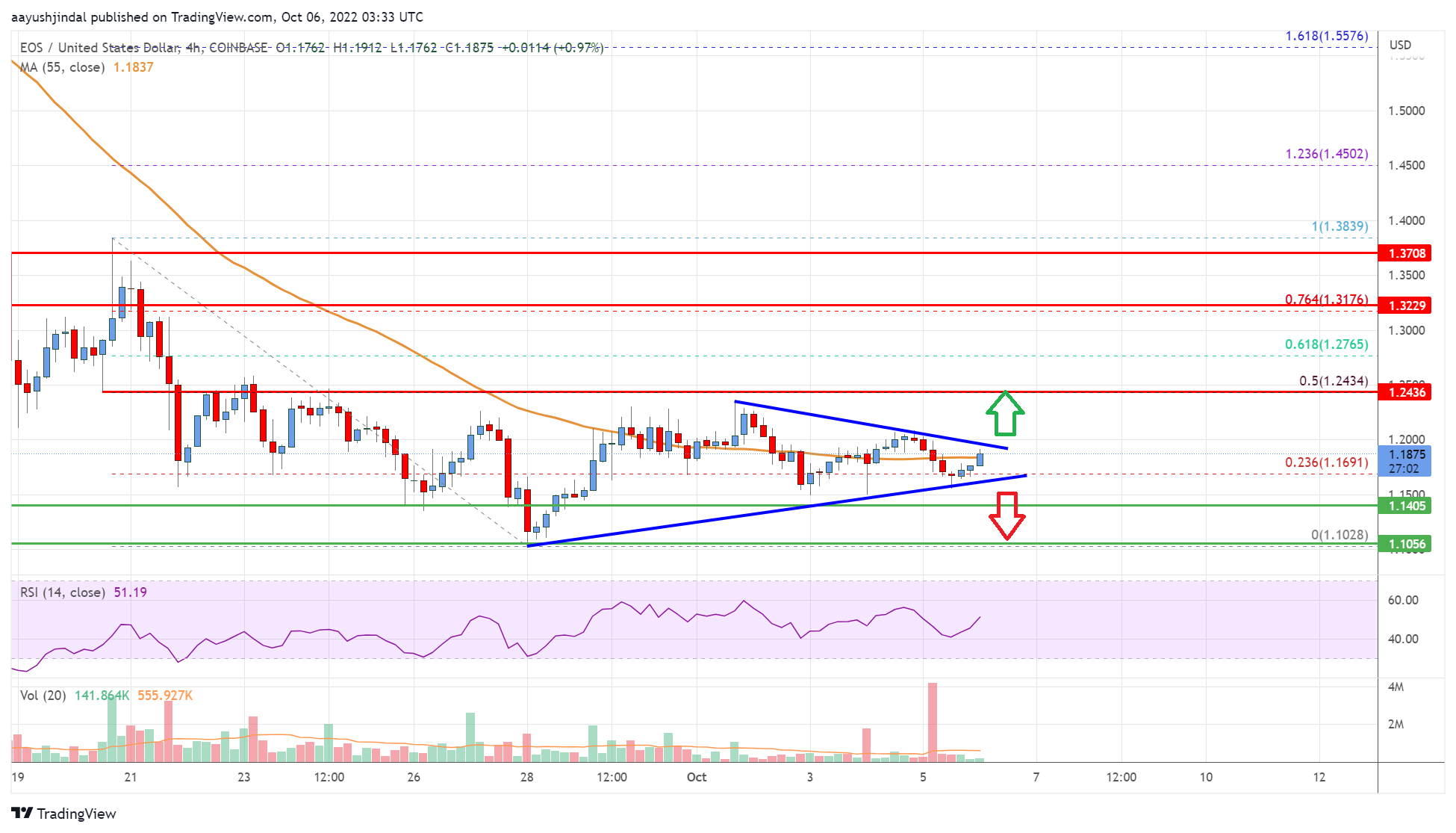 EOS Price Analysis: Bulls Aim Push To $1.30 or Higher
