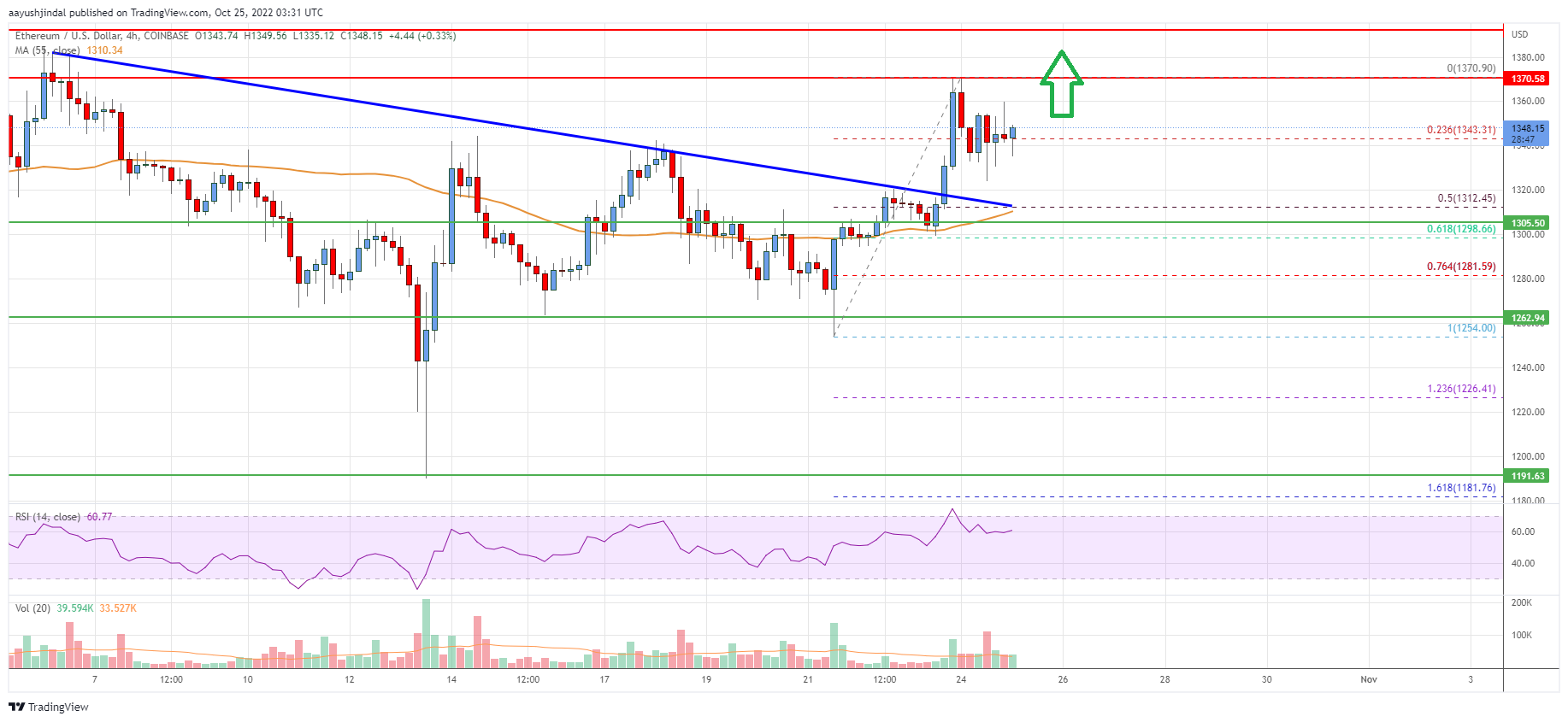 Ethereum Price Analysis: Bulls Aim Higher Above $1,400