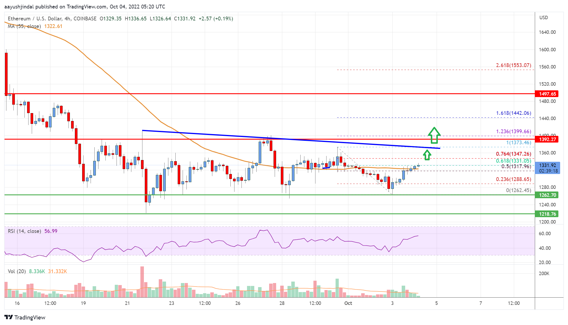 Ethereum Price Analysis: Bulls Aim Fresh Increase Above $1,400