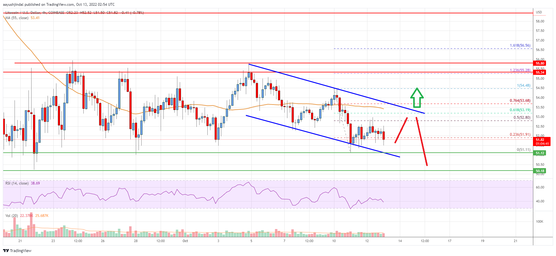 Litecoin (LTC) Price Analysis: Indicators Signal Key Upside Break
