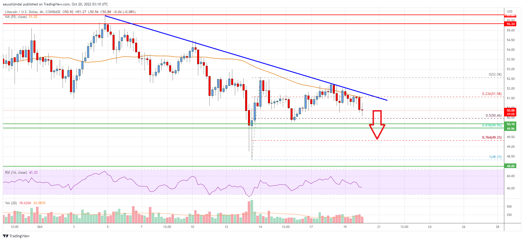 Litecoin (LTC) Price Analysis: Bulls Struggle Below $52