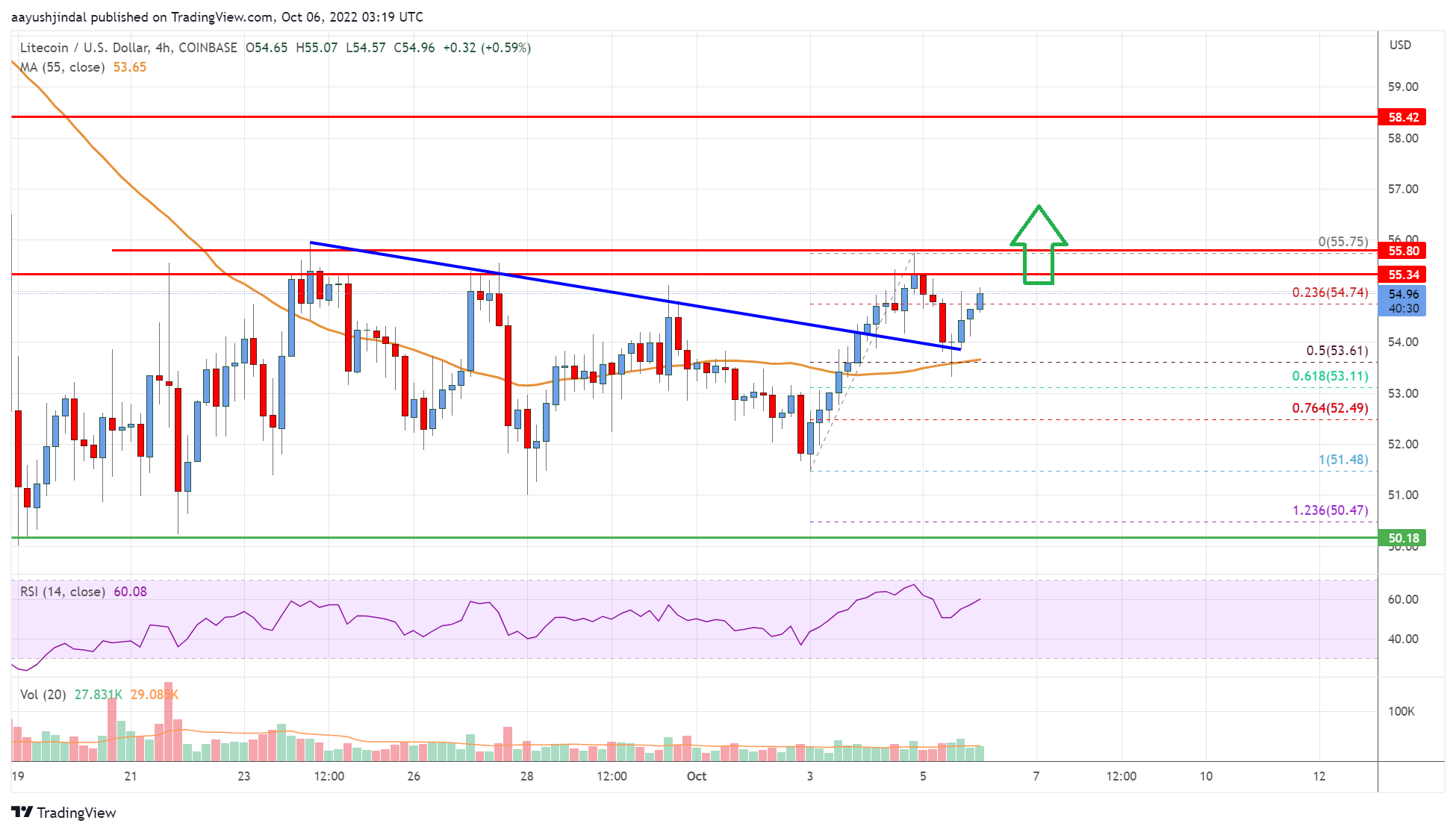 Litecoin (LTC) Price Analysis: Indicators Signal Key Upside Break