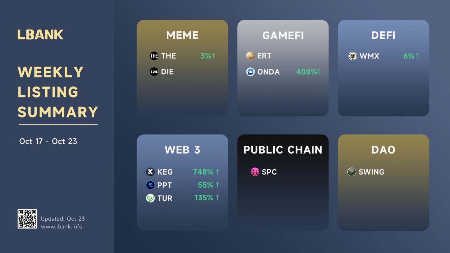 LBank Weekly Listing Report, 24th October 2022