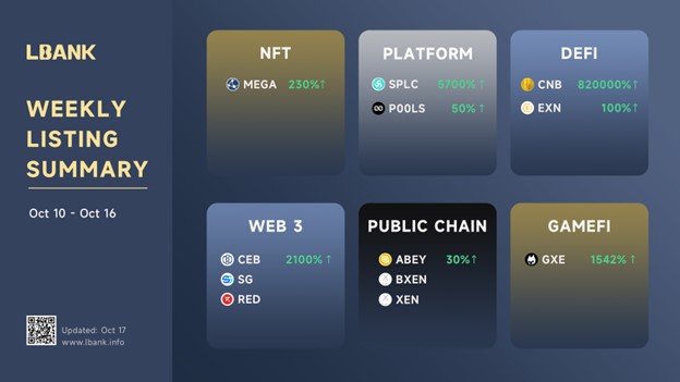 LBank Weekly Listing Report, 17th October 2022