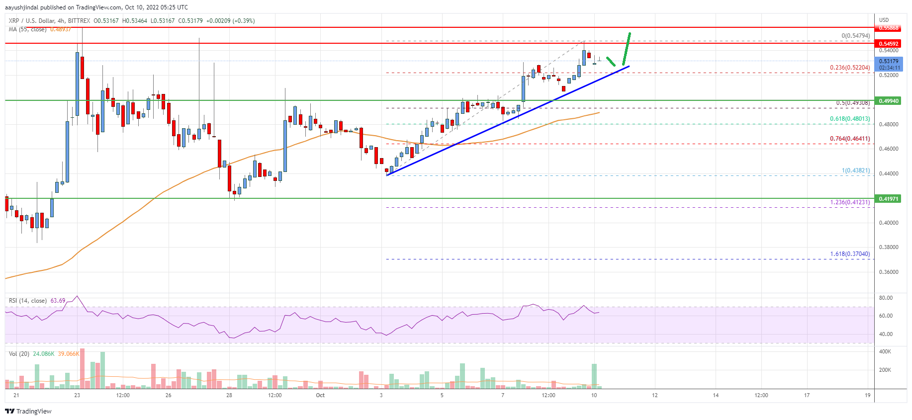 Ripple Price Analysis: Key Upside Break Likely Above $0.55