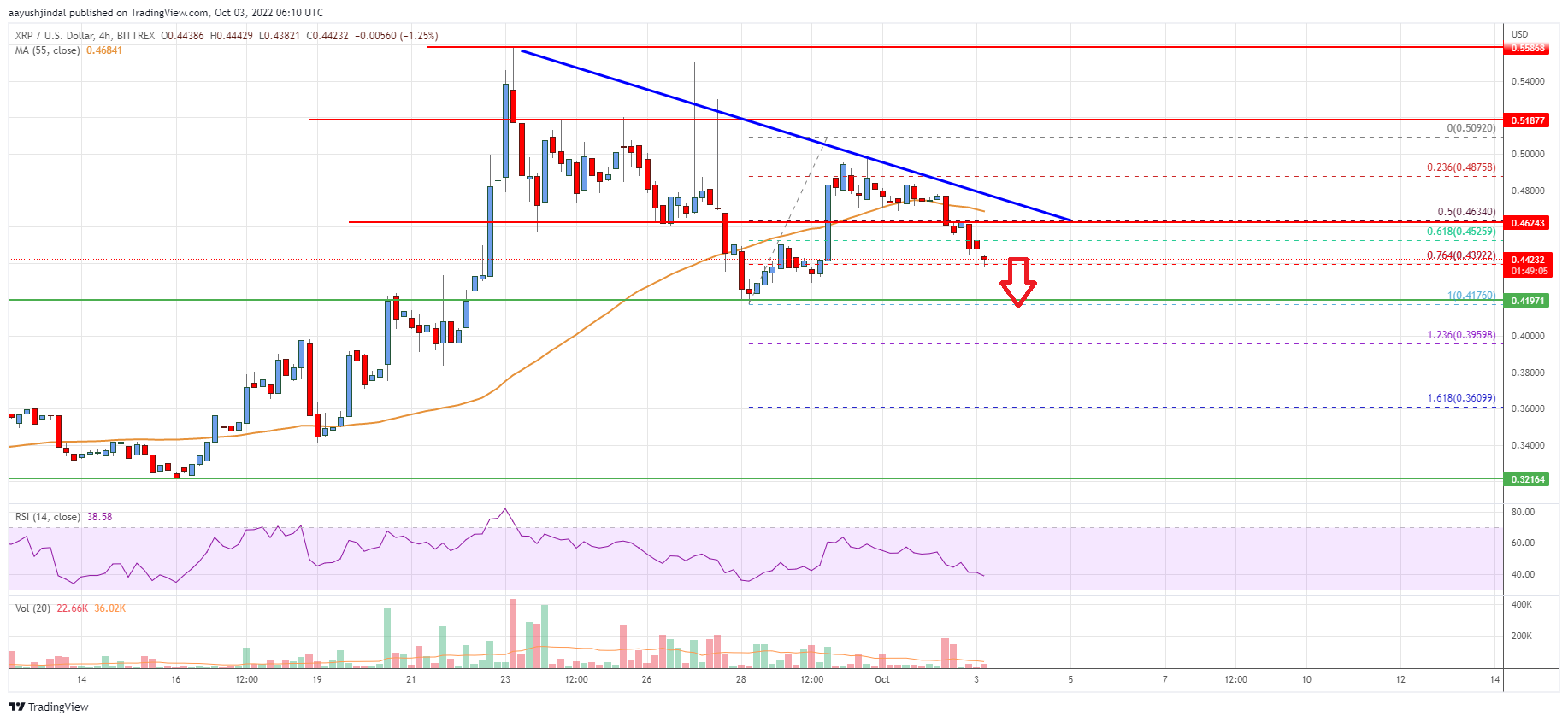 Ripple Price Analysis: Bulls Aim Fresh Increase To $0.55