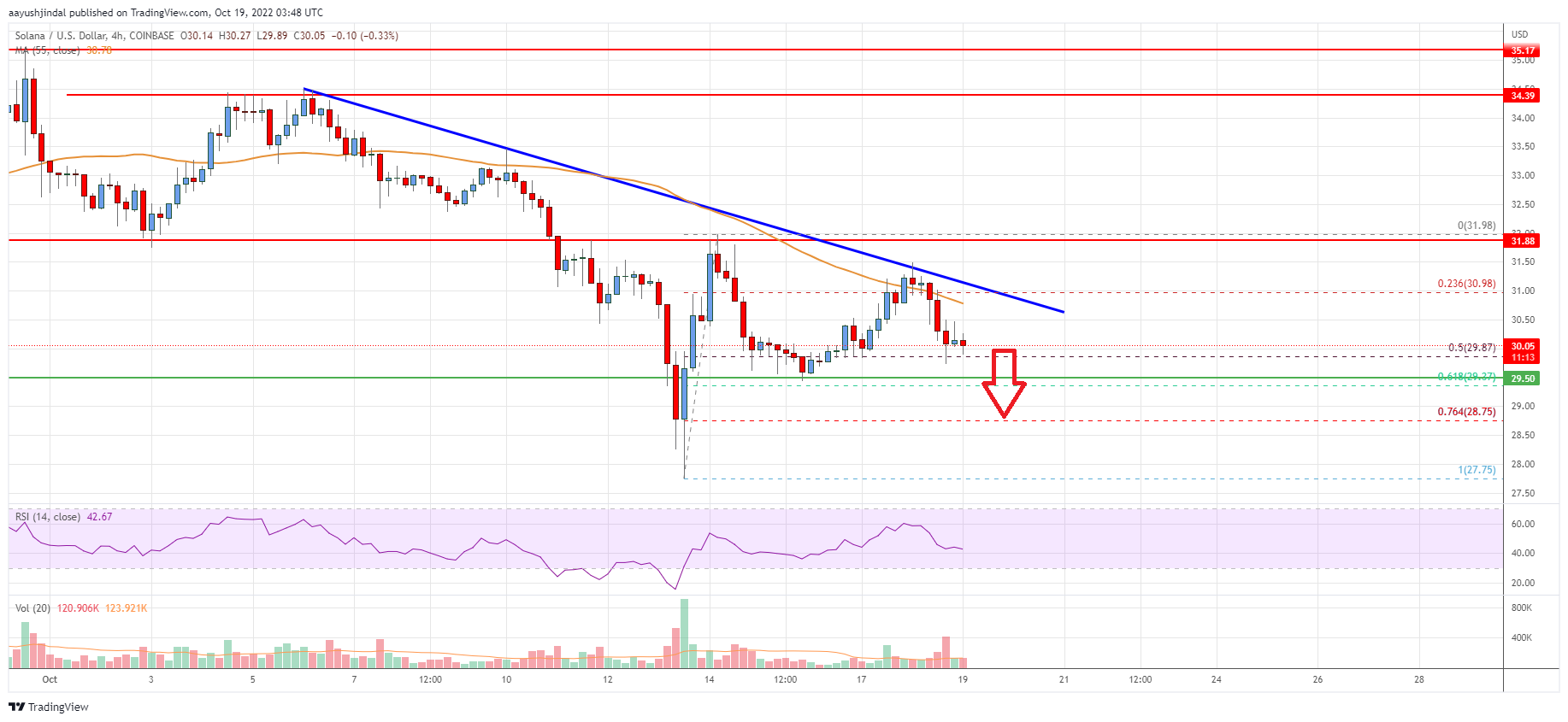 Solana (SOL) Price Analysis: Risk of Downside Break Below $30