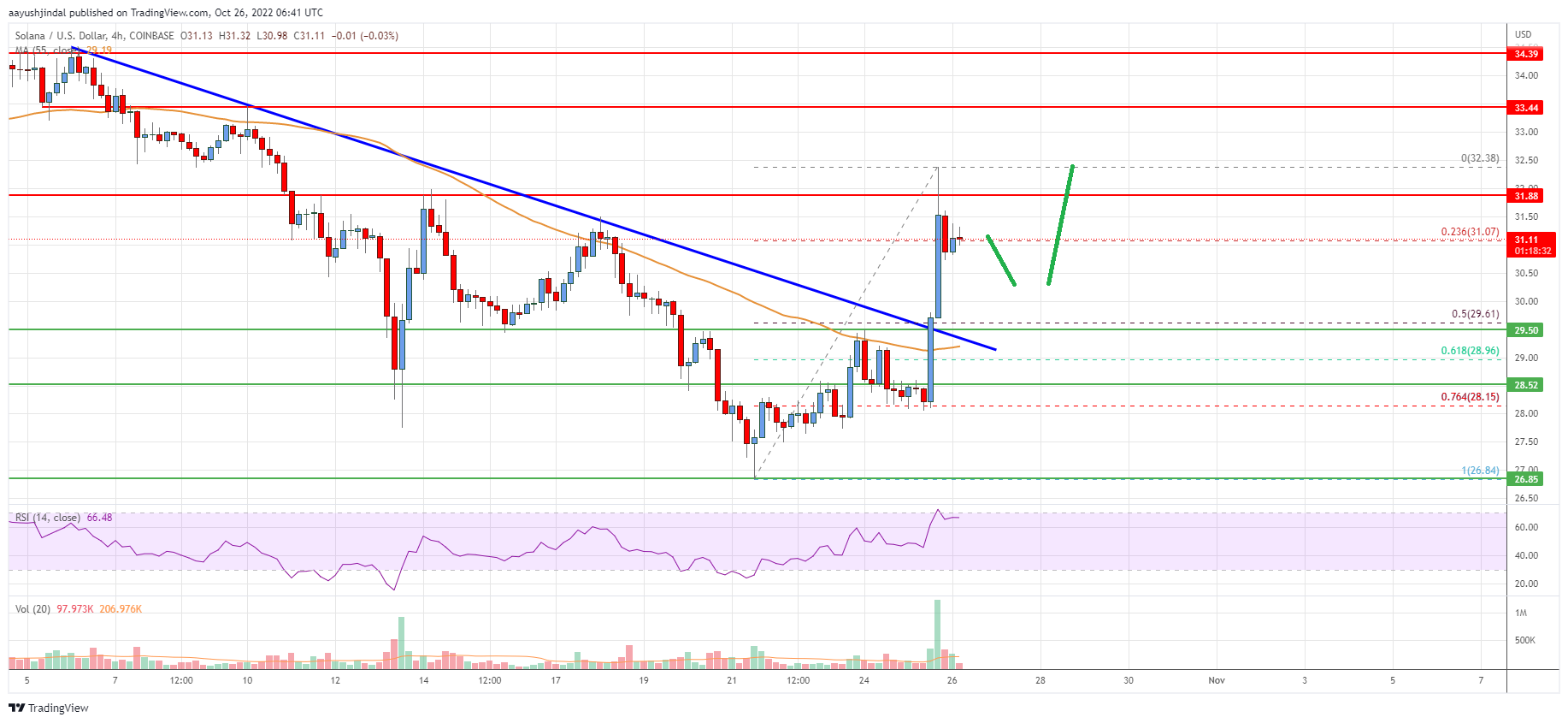 Solana (SOL) Price Analysis: Bulls Aim More Gains Above $32