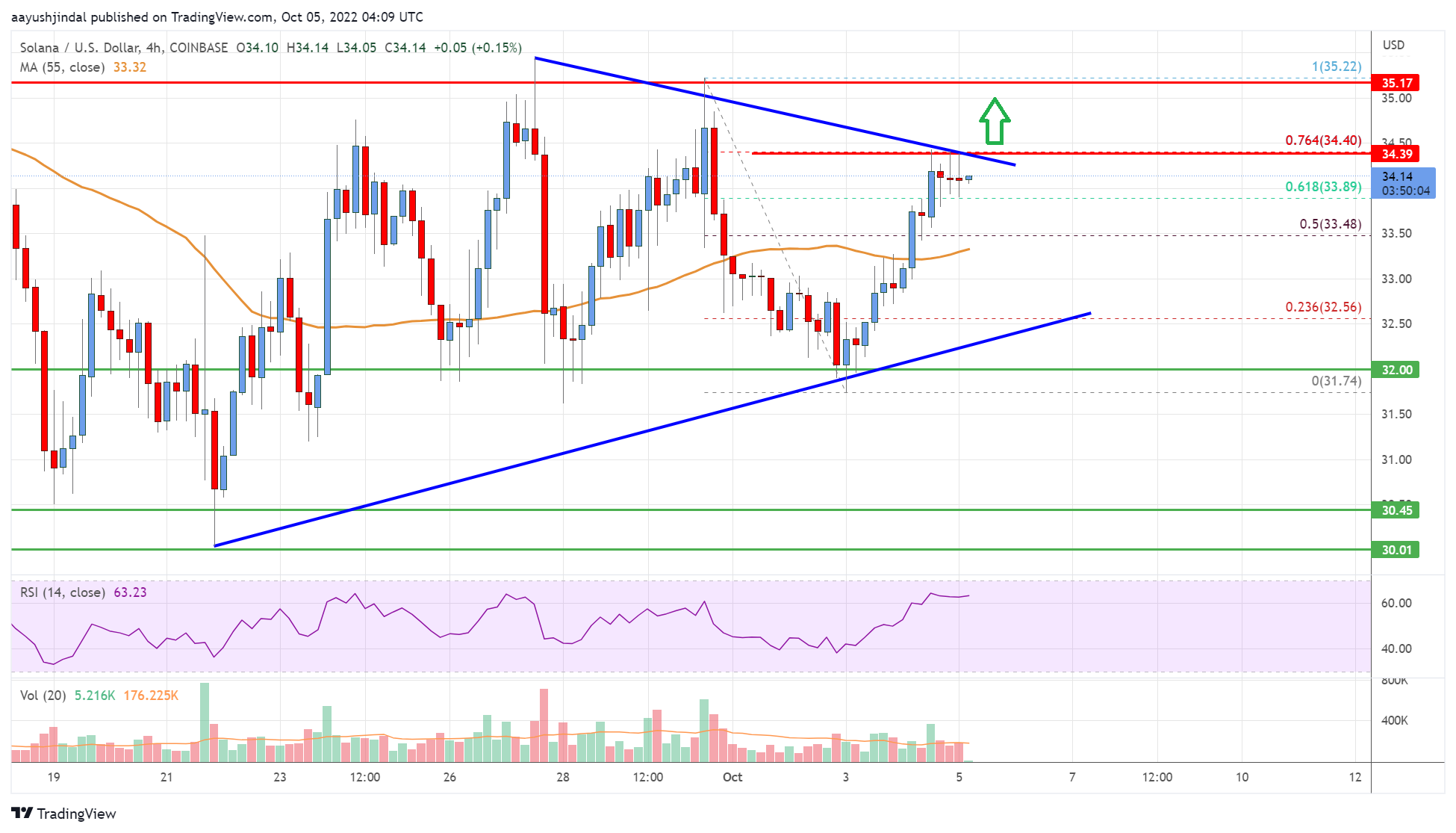 Solana (SOL) Price Analysis: Bullish Break Possible above $35