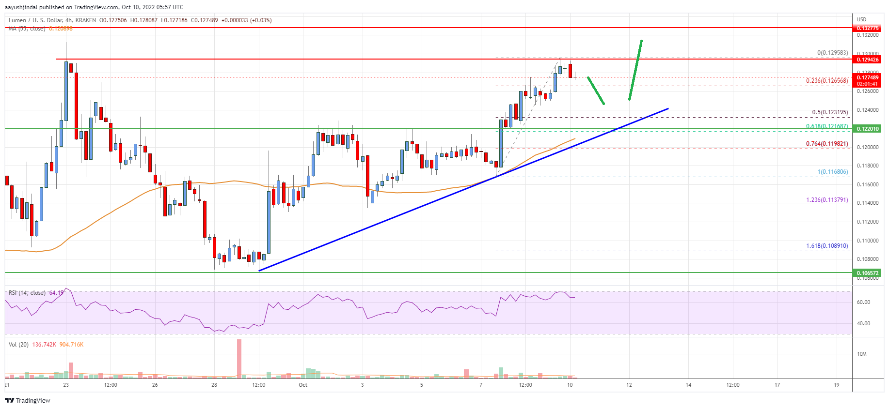 Stellar Lumen (XLM) Price Eyes More Upsides Above $0.13