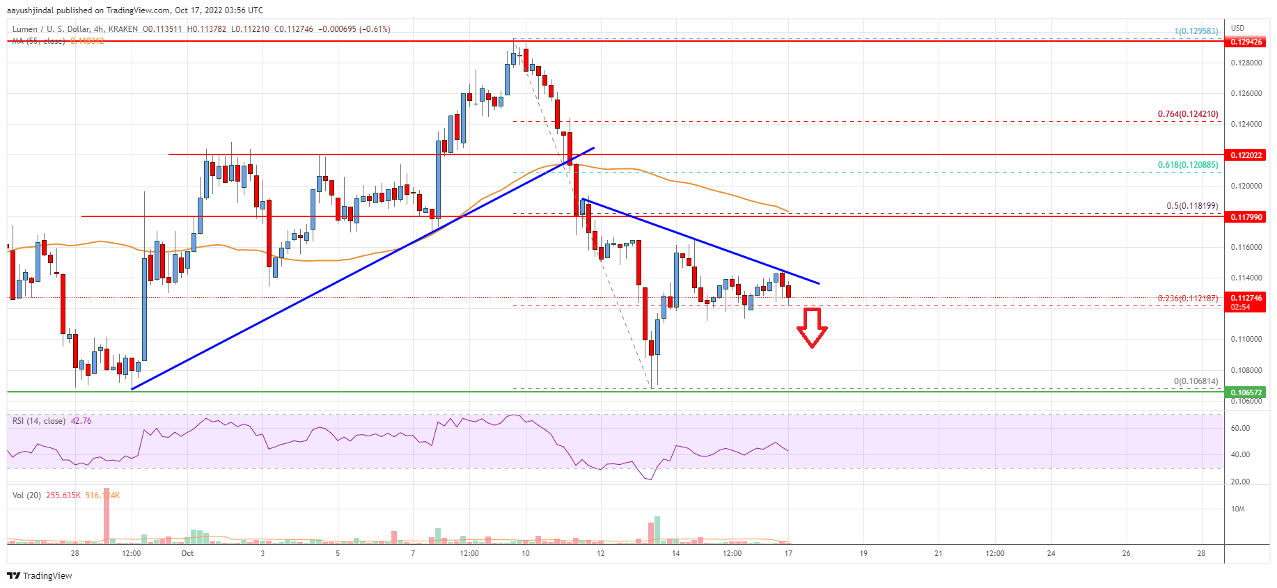 Stellar Lumen (XLM) Price Drops Again, Key Support Nearby