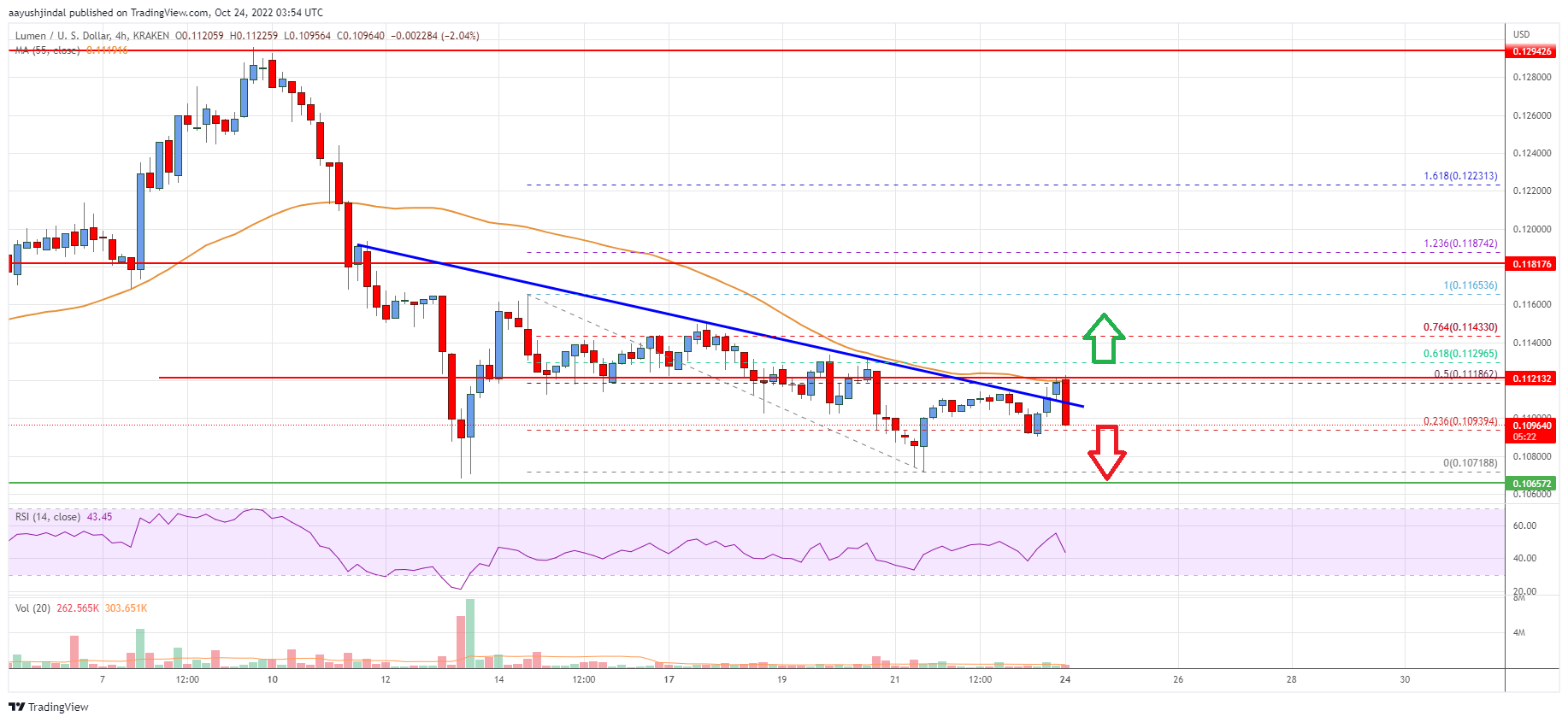 Stellar Lumen (XLM) Price Resume Decline, Risk of More Losses