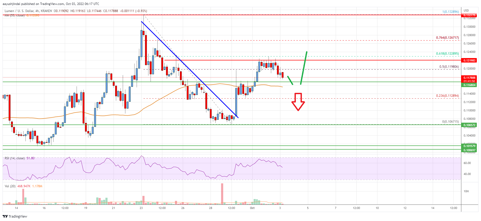 Stellar Lumen (XLM) Price Remains In Uptrend Above $0.114