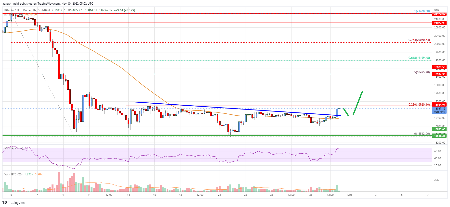 Bitcoin Price Analysis: BTC Aims Fresh Increase To $18.5K