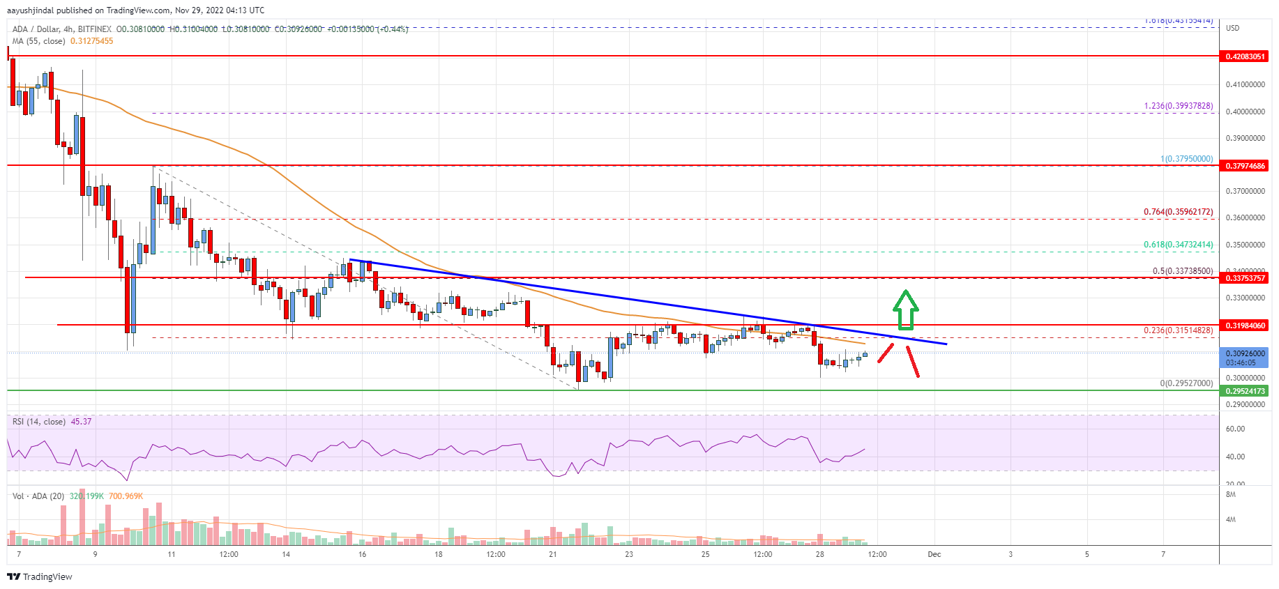 Cardano (ADA) Price Analysis: Key Resistance Intact Near $0.32