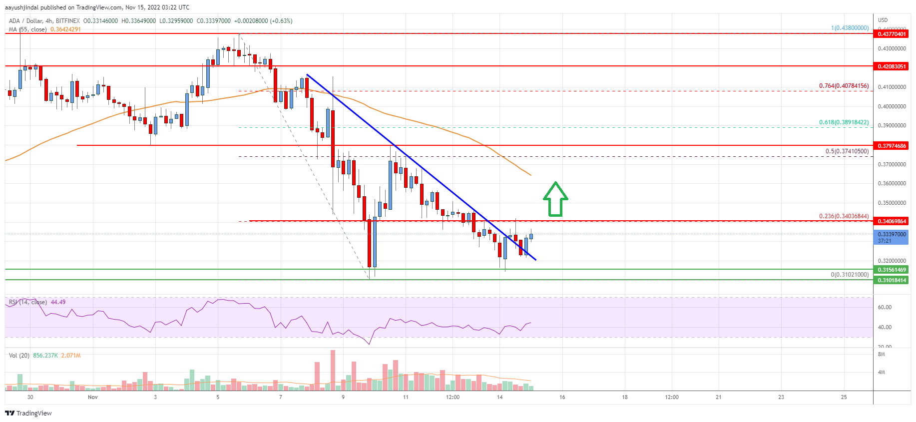 Cardano (ADA) Price Analysis: Bears In Control Below $0.35