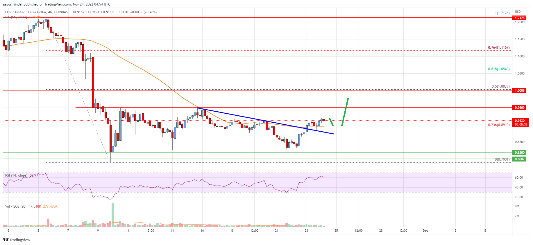 EOS Price Analysis: Risk of More Losses Below $0.8