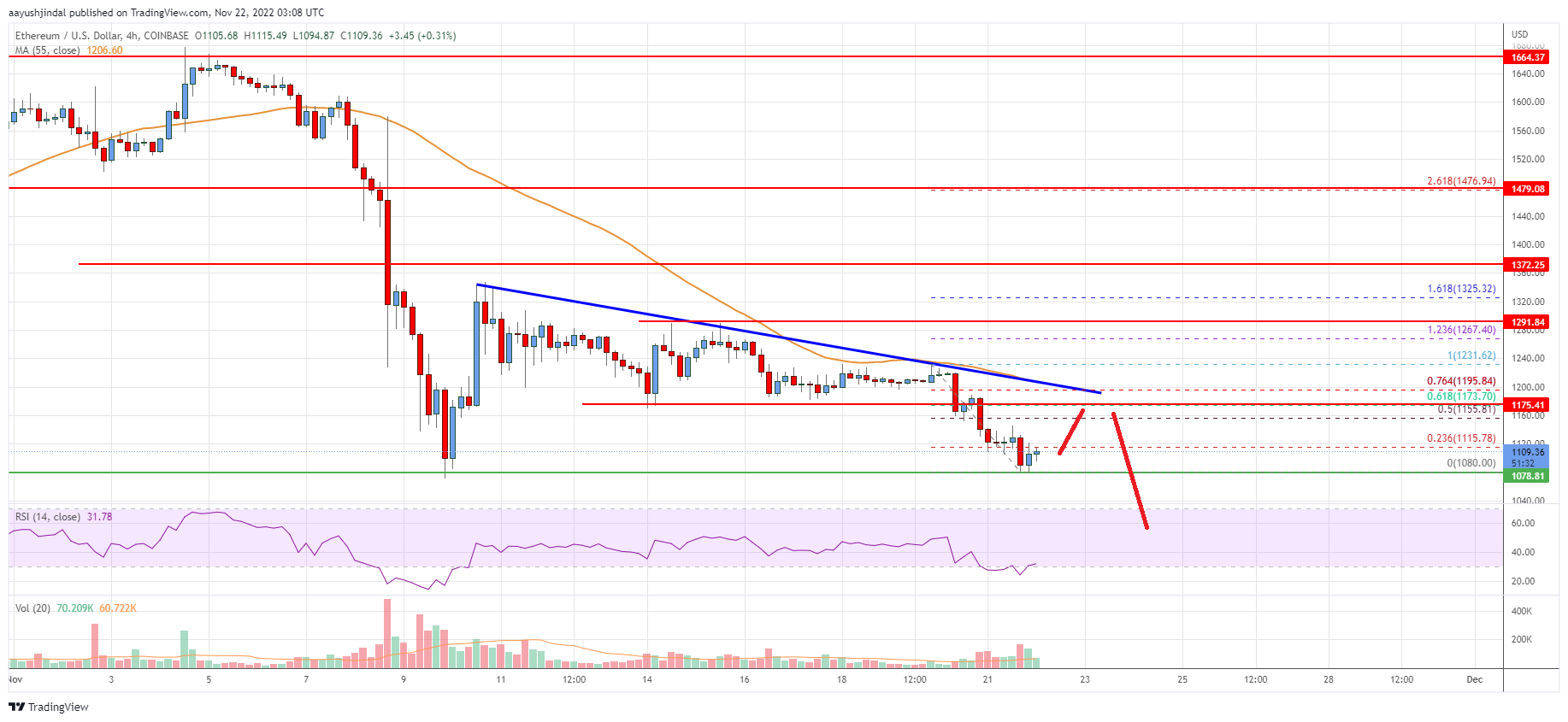 Ethereum Price Analysis: ETH At Risk of Drop Below $1K