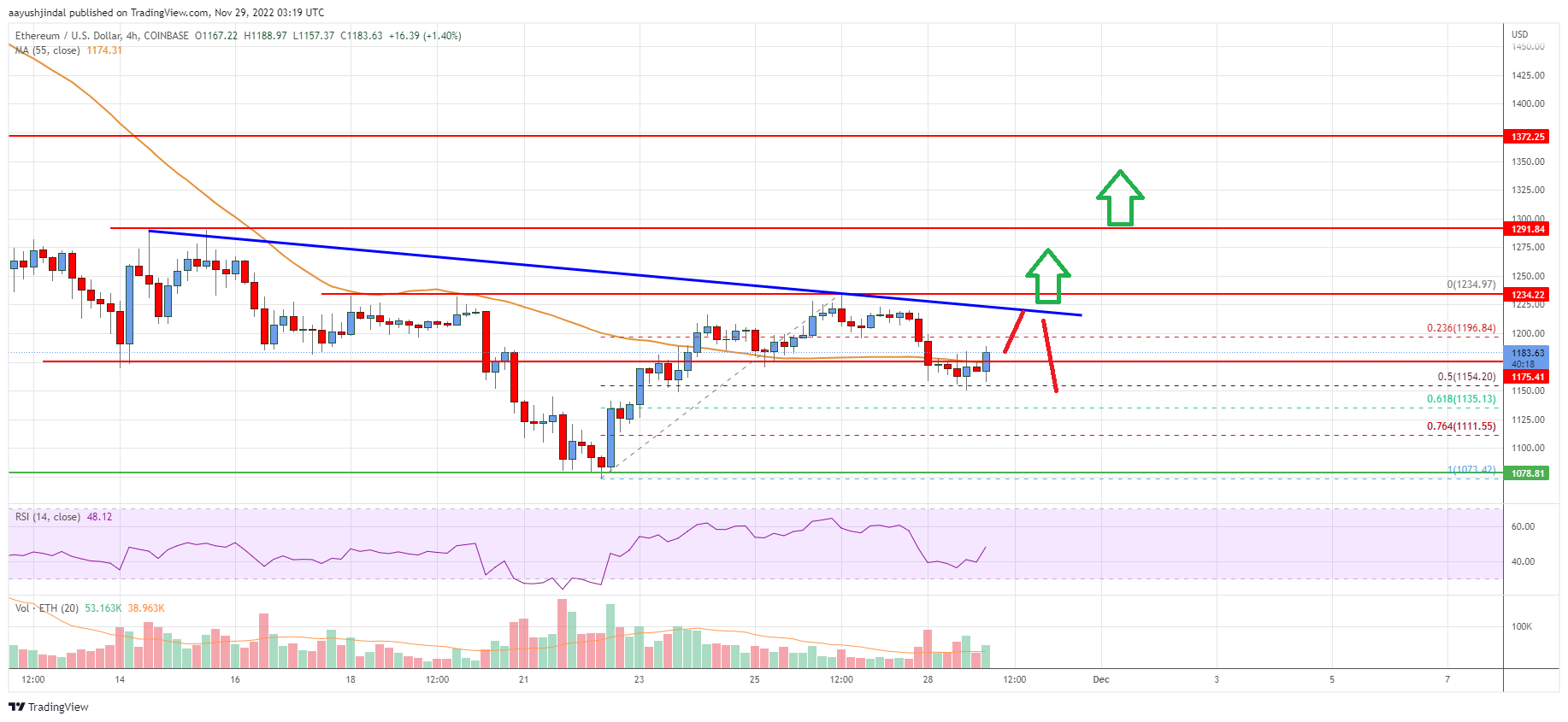 Ethereum Price Analysis: ETH At Risk of Drop Below $1K