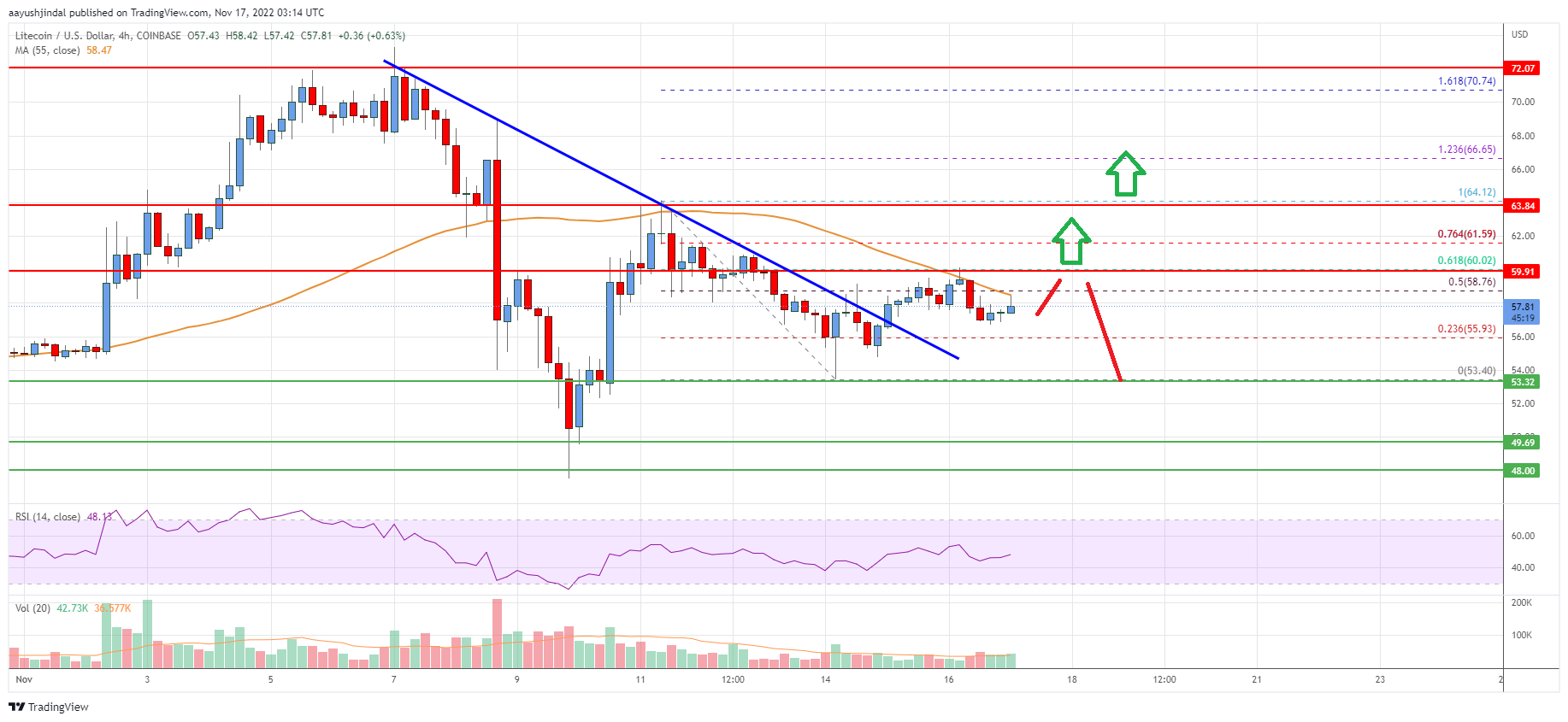 Litecoin (LTC) Price Analysis: Bulls Aim Fresh Increase Above $60
