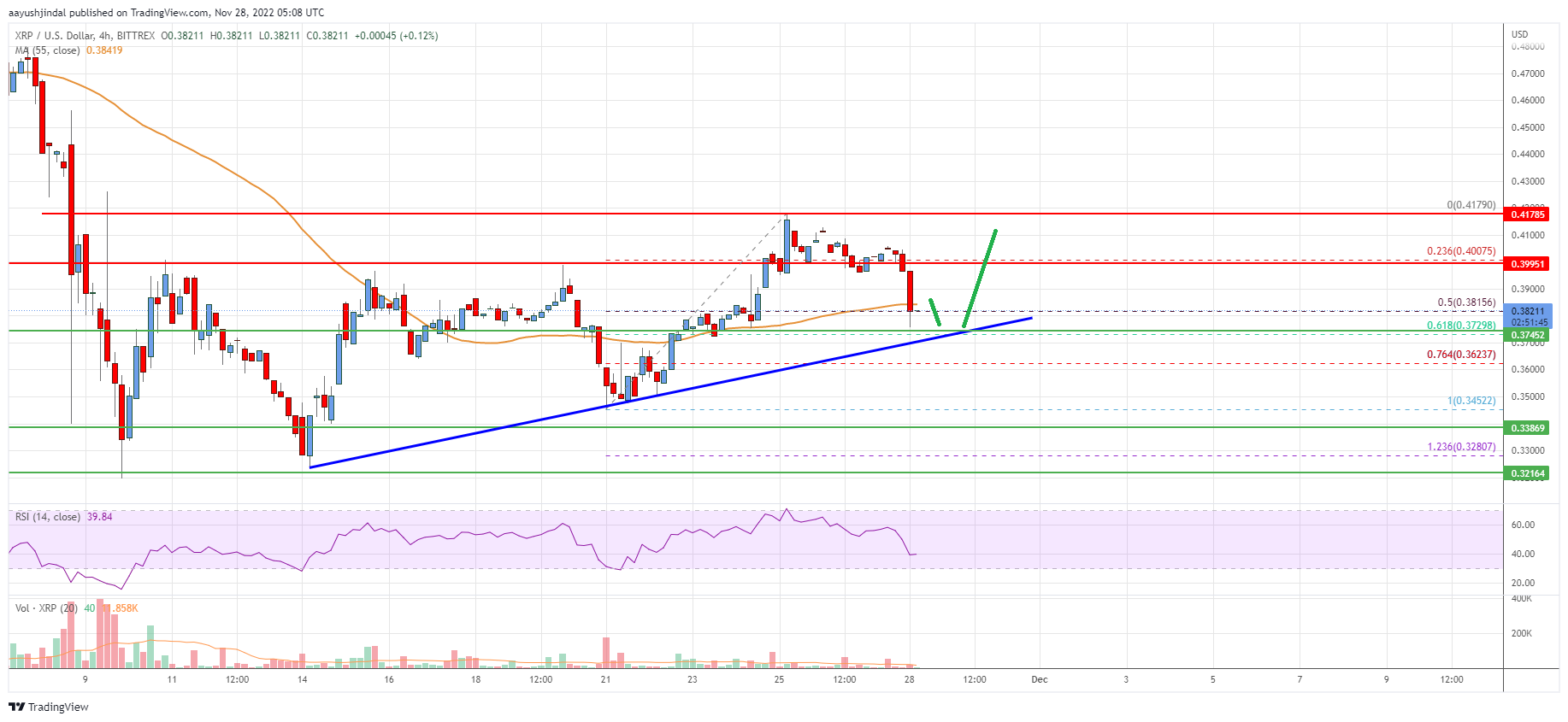 Ripple Price Analysis: Bulls Struggle Above $0.40