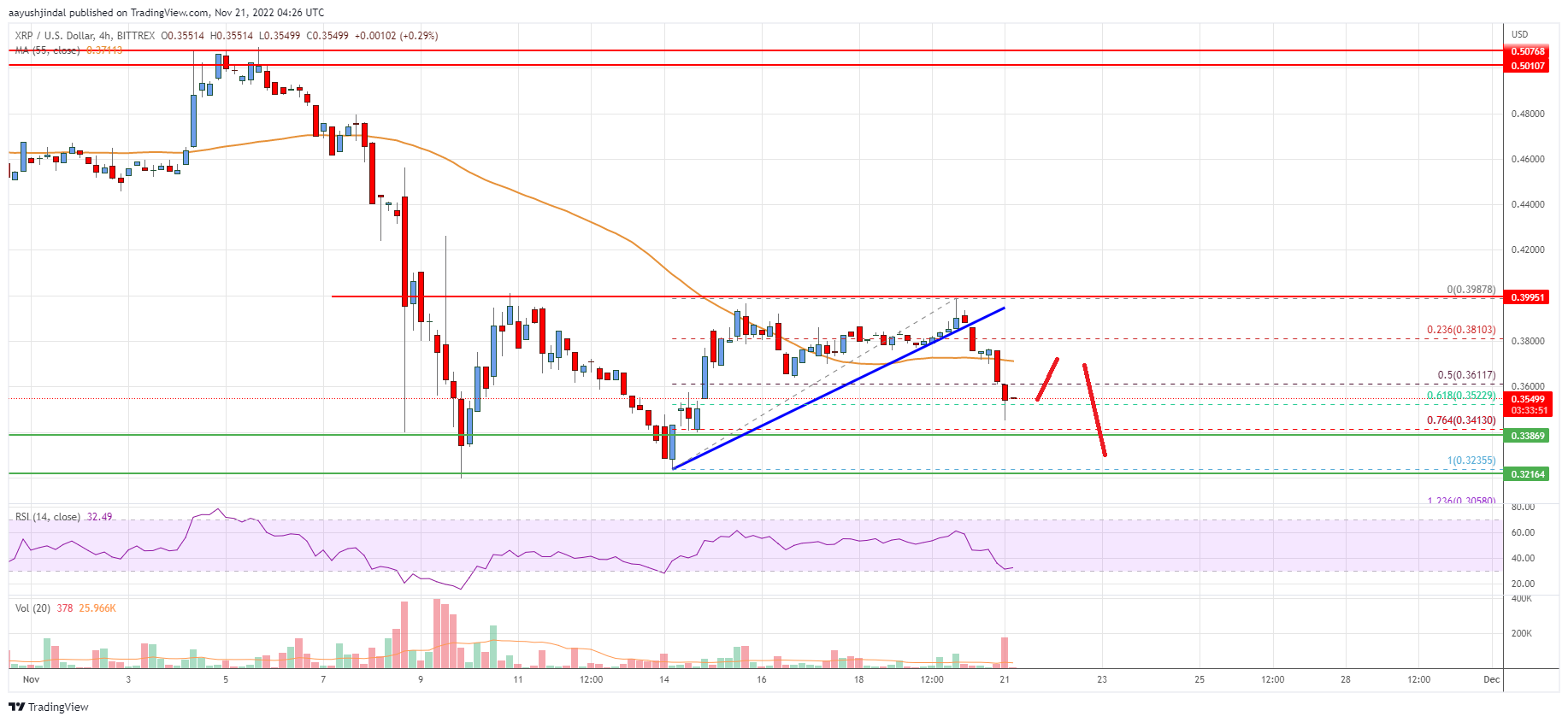 Ripple Price Analysis: Bears Aim Retest of $0.32
