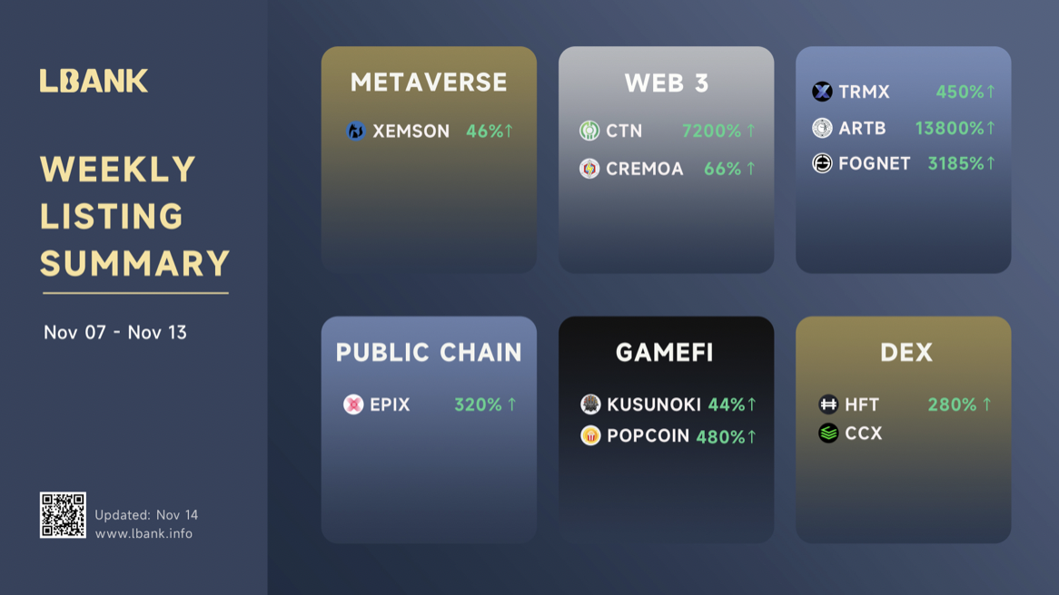 LBank Weekly Listing Report, 14th November 2022