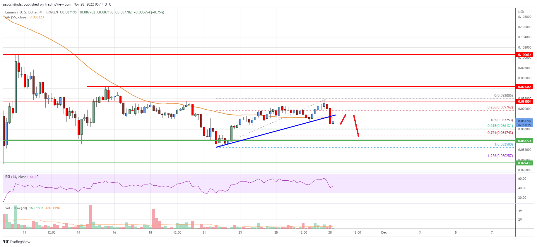 Stellar Lumen (XLM) Price At Risk of Downside Break Below $0.082
