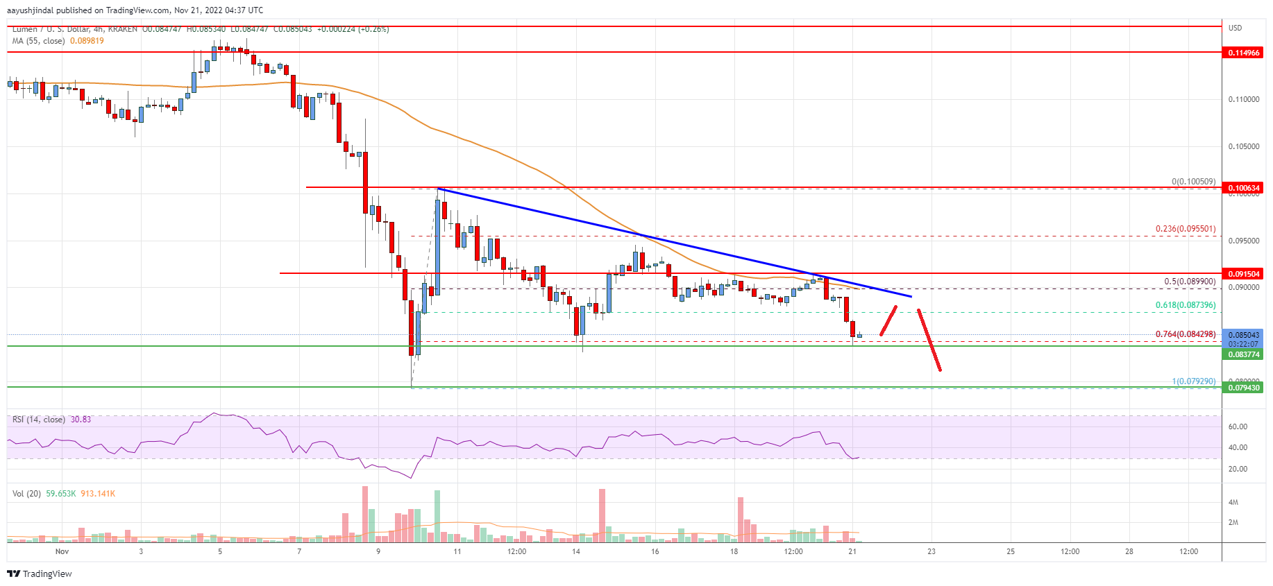 Stellar Lumen (XLM) Price Could Take Major Hit Below This Support