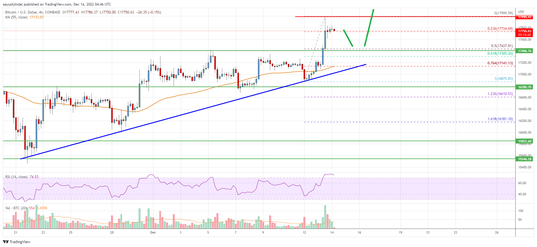 Bitcoin Price Analysis: BTC Aims More Upsides $18K