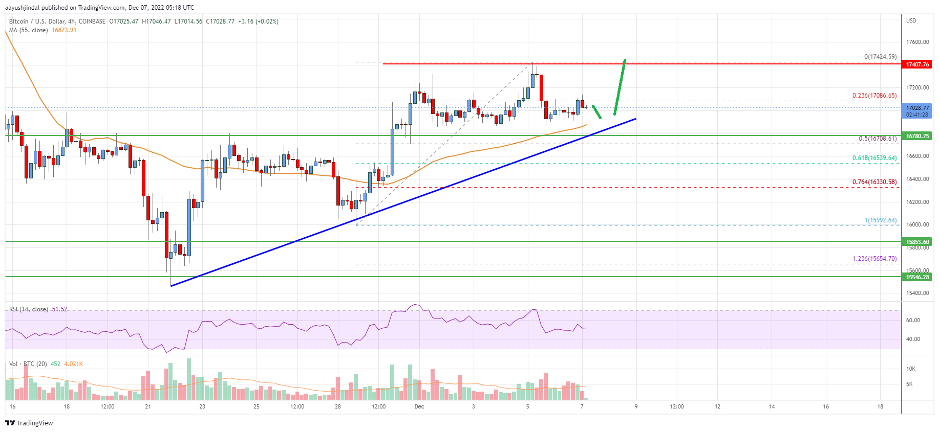 Bitcoin Price Analysis: BTC Aims Upside Break above $18K
