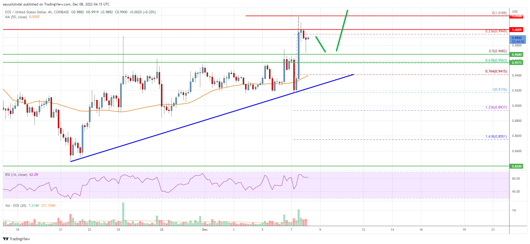 EOS Price Analysis: Bulls Aim Steady Increase Above $1