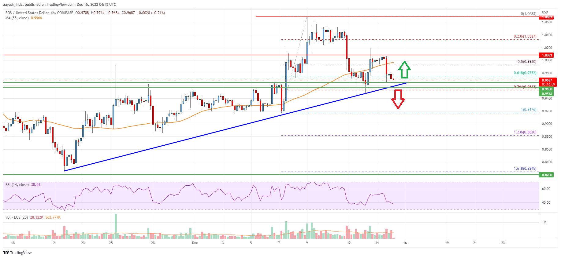 EOS Price Analysis: Fresh Increase Possible If It Holds This Support