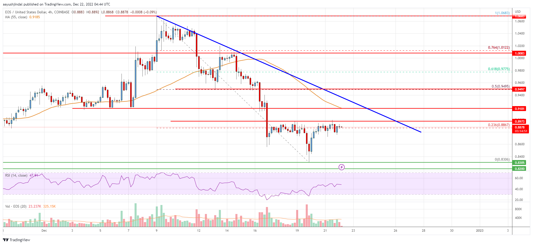 EOS Price Analysis: Bearish Turn Below $0.9, Support Nearby