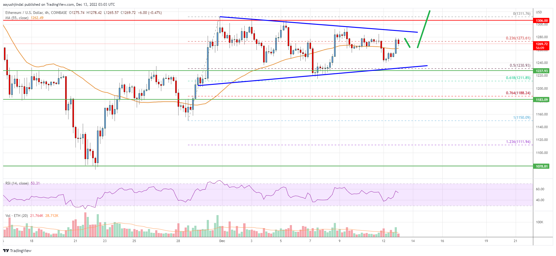Ethereum Price Analysis: Bulls Aim Upside Break above $1,300