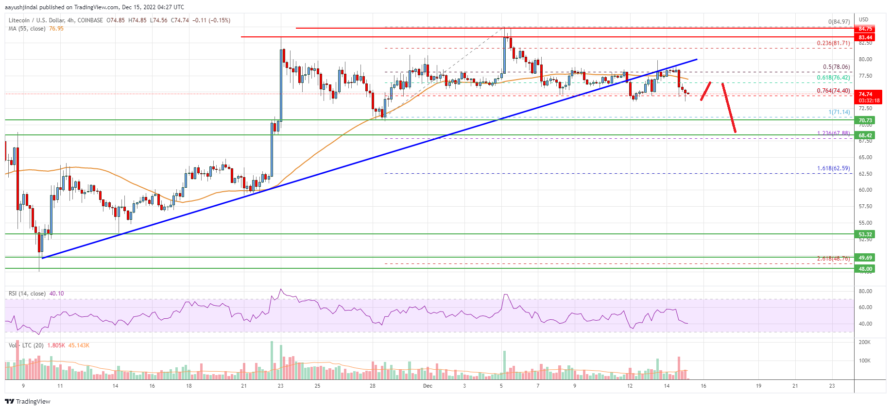 Litecoin (LTC) Price Analysis: This Key Support Might Spark Fresh Increase