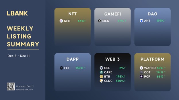 LBank Weekly Listing Report, 12th December 2022