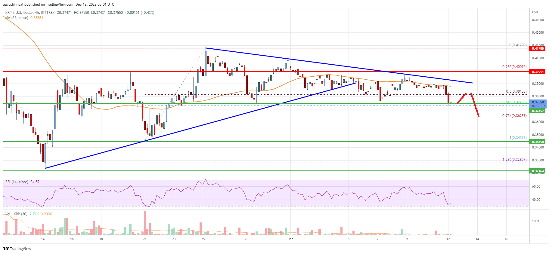 Ripple Price Analysis: Risk of Another Bearish Wave