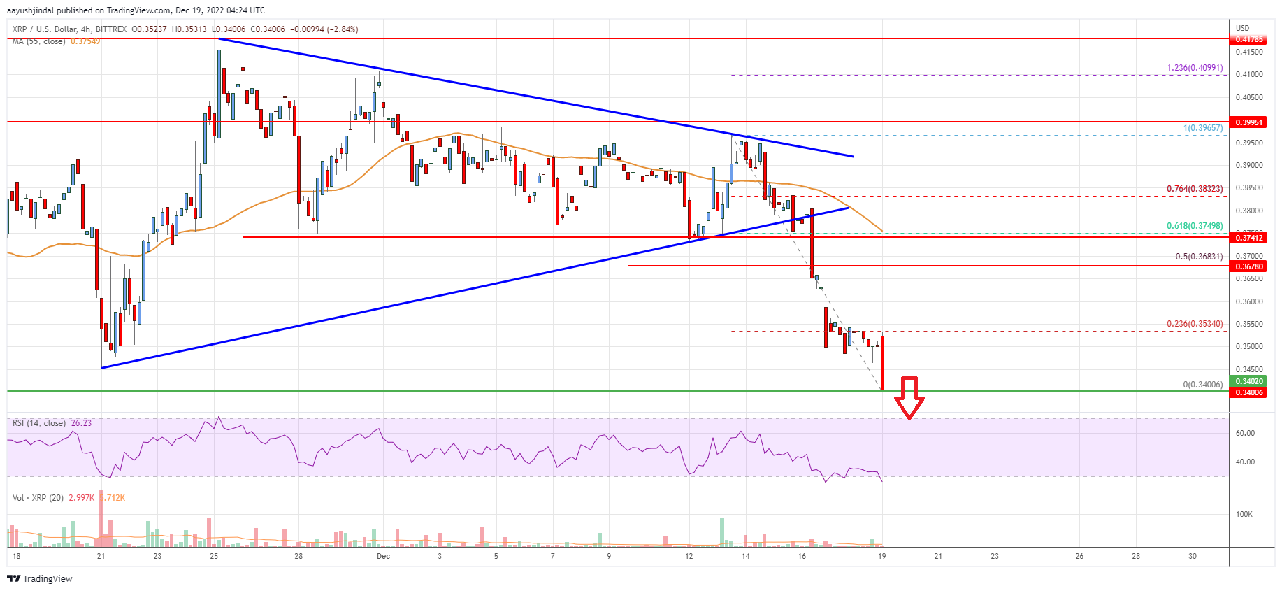 Ripple Price Analysis: Bears In Action Below $0.365