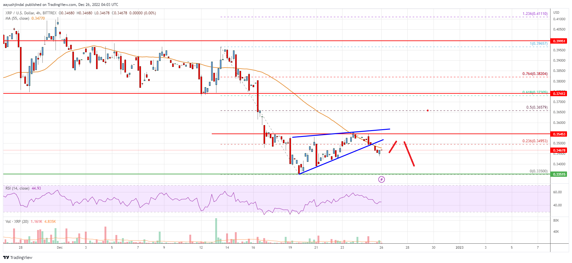 Ripple Price Analysis: Bulls Struggle Below $0.36