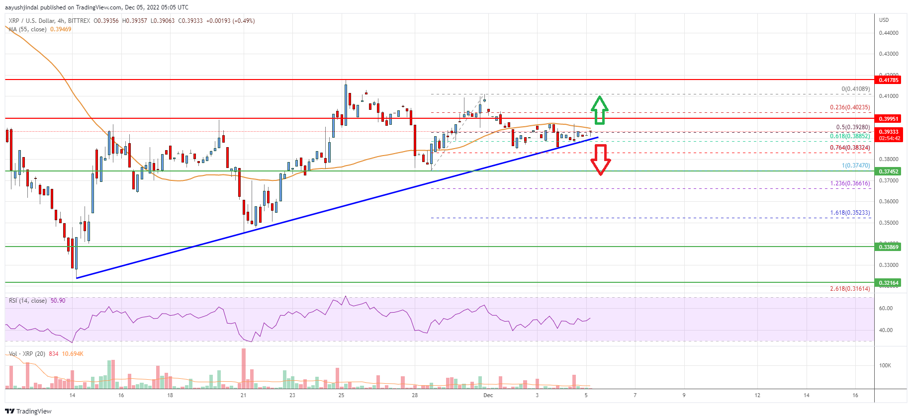 Ripple Price Analysis: Bears Active Near $0.40