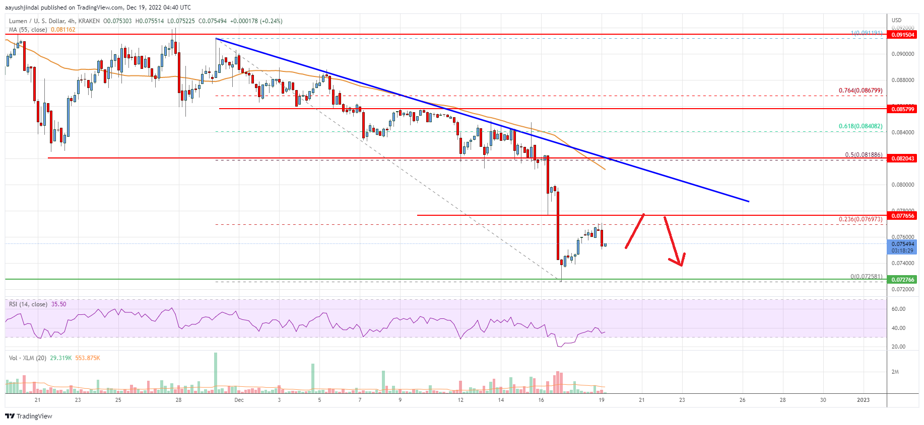 Stellar Lumen (XLM) Price Signals Downturn, Upsides Could Be Limited