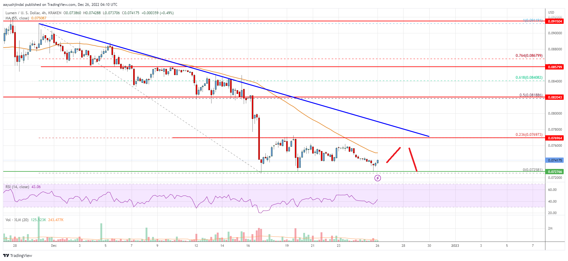 Stellar Lumen (XLM) Price Struggle Continues, Key Resistance Intact