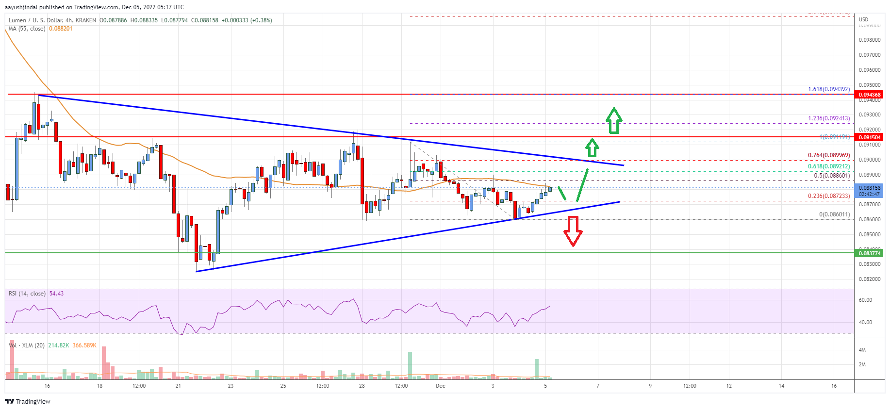 Stellar Lumen (XLM) Price Stuck In Range, Can Bulls Clear This Hurdle?
