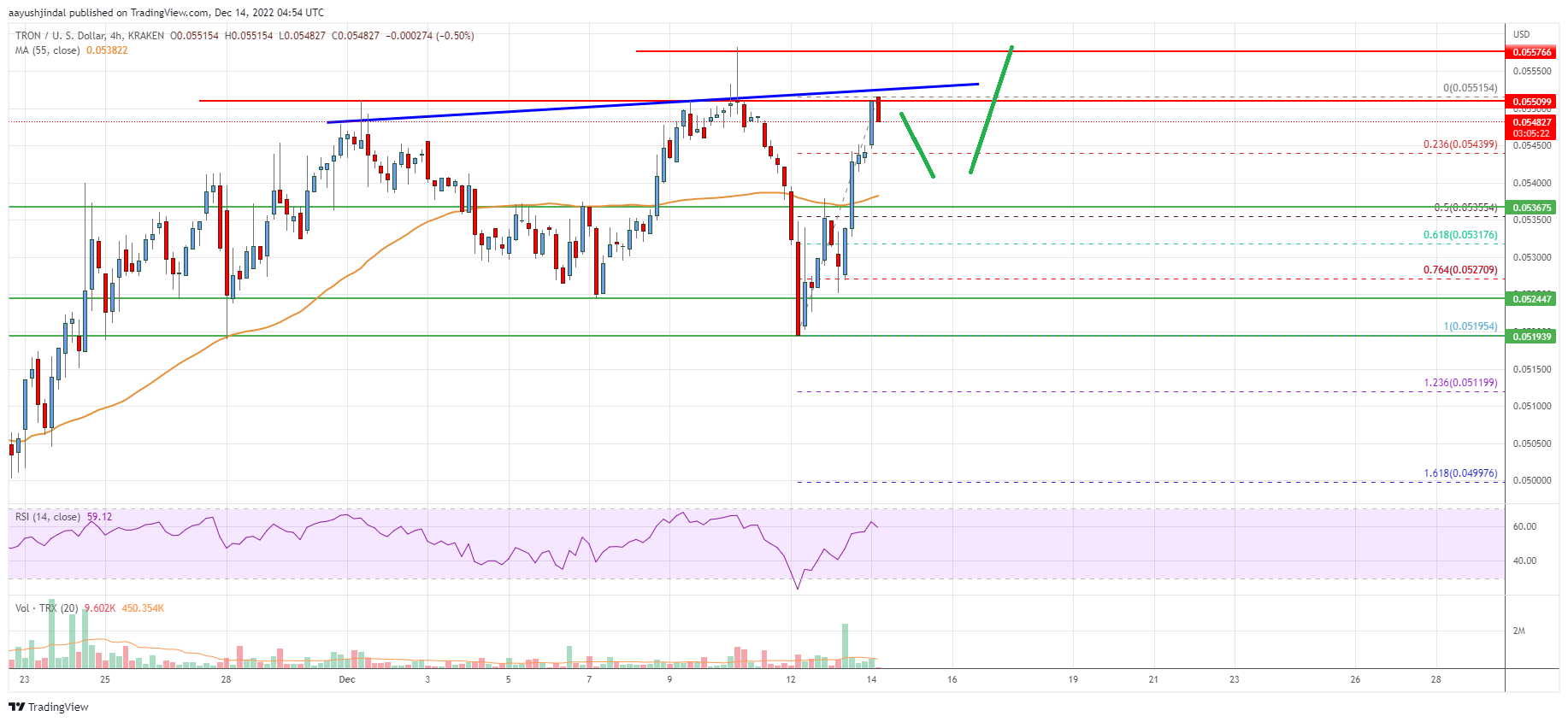 Tron (TRX) Price Analysis: Eyes Key Increase Above $0.056