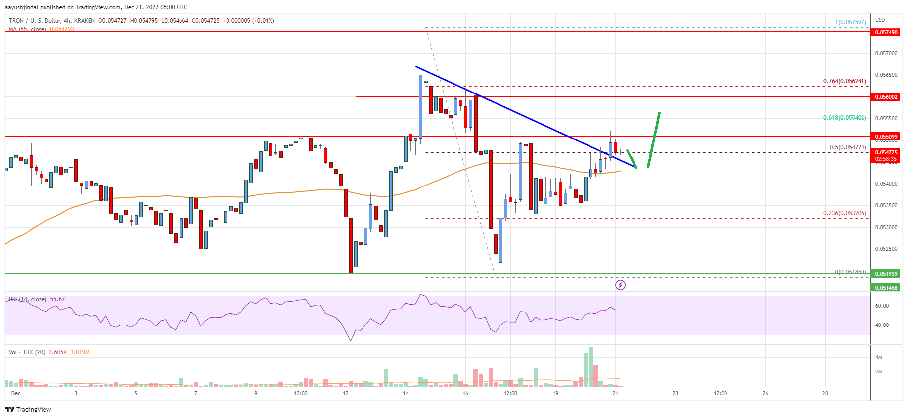 Tron (TRX) Price Analysis: Bullish Signal Above This Hurdle