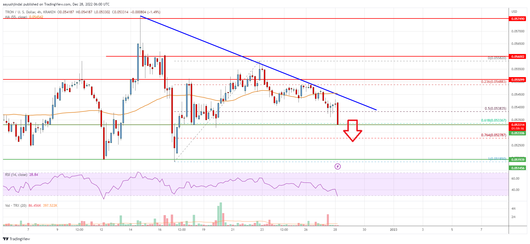 Tron (TRX) Price Analysis: Bears Aim $0.052 or Lower