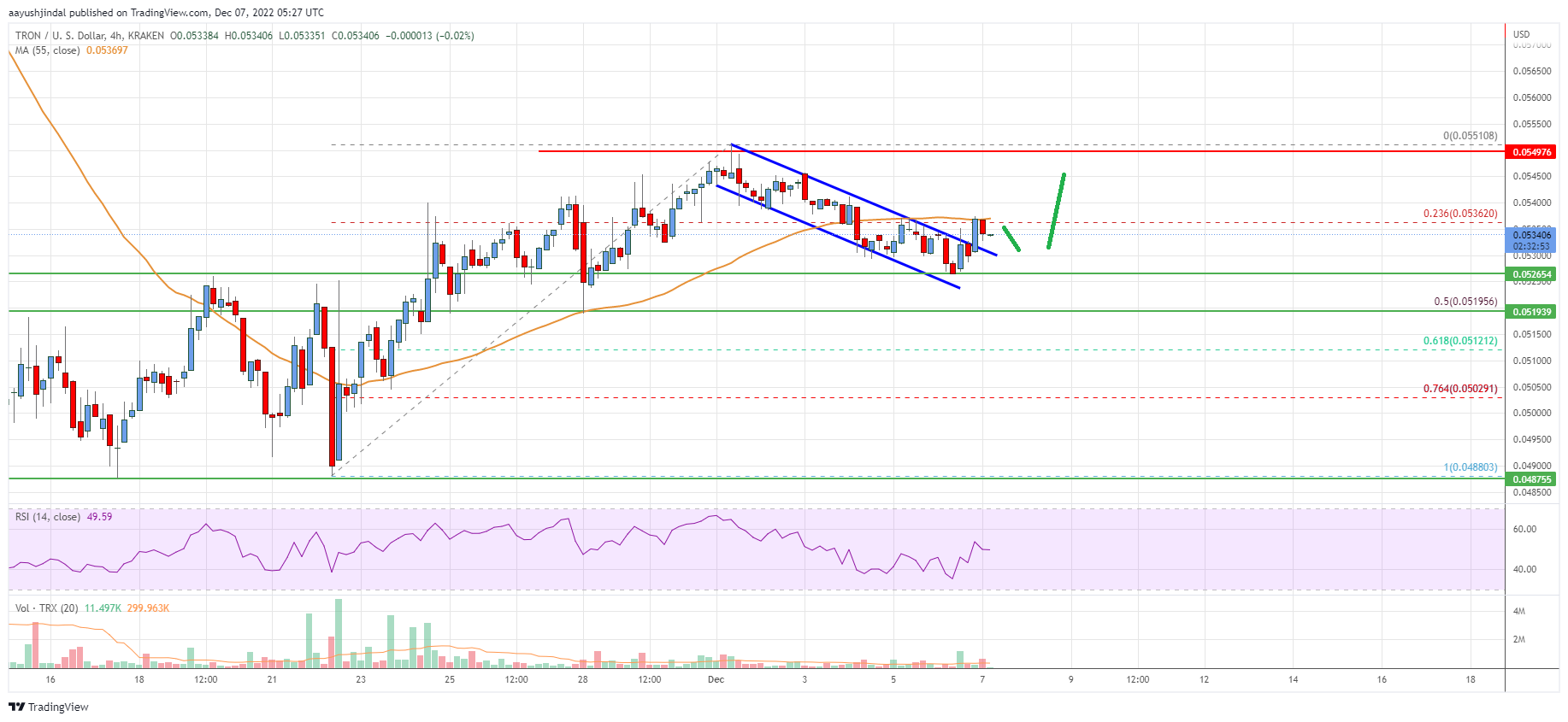 Tron (TRX) Price Analysis: Key Support Intact, Bulls Aim Fresh Increase