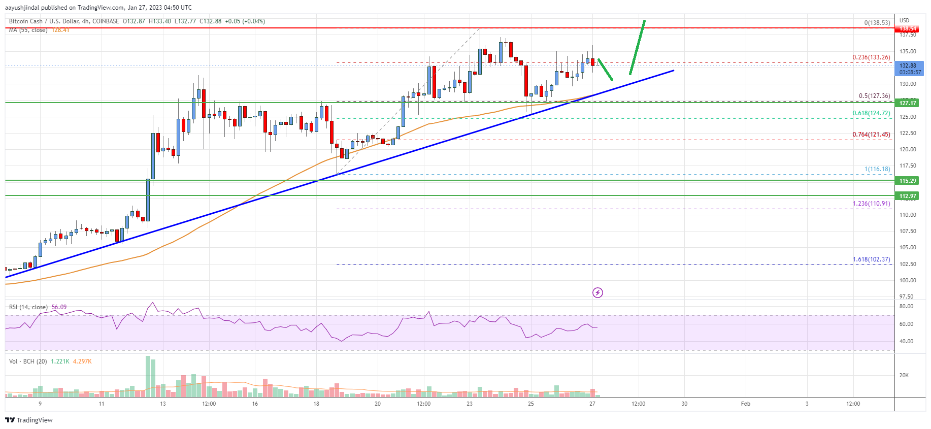 Bitcoin Cash Analysis: Bulls Aim A Push To $150